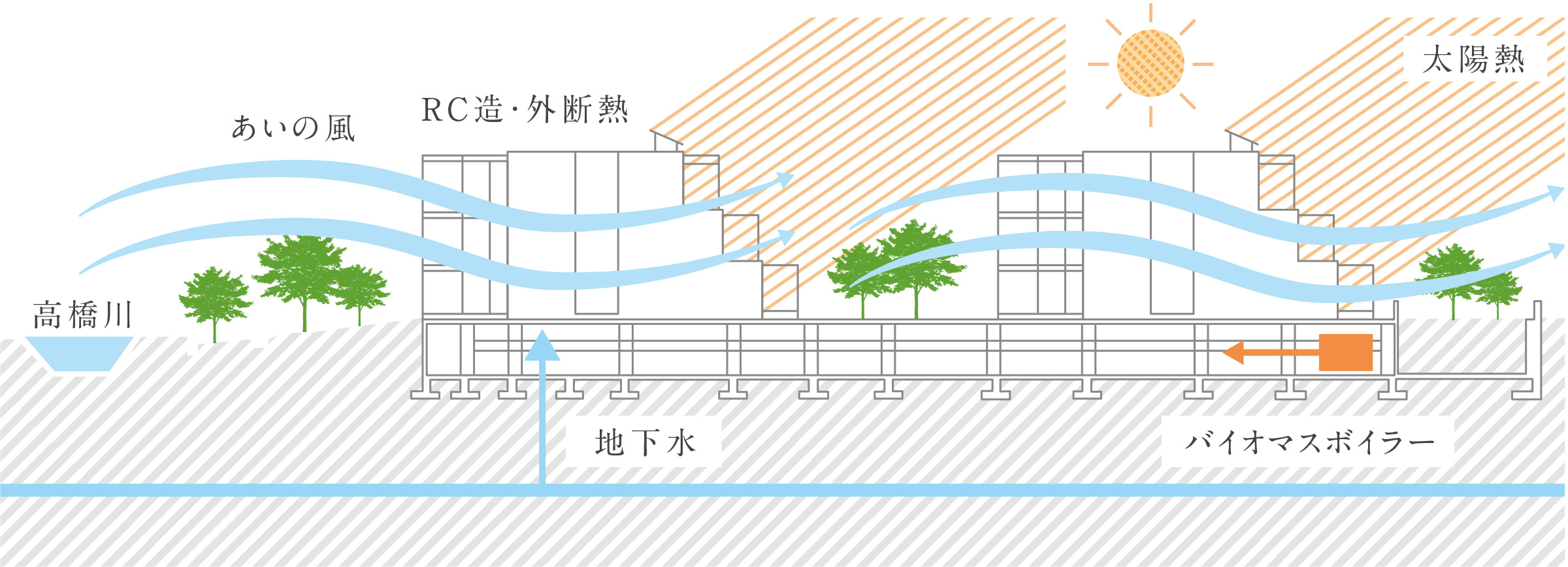 地域の自然を最大限に活用