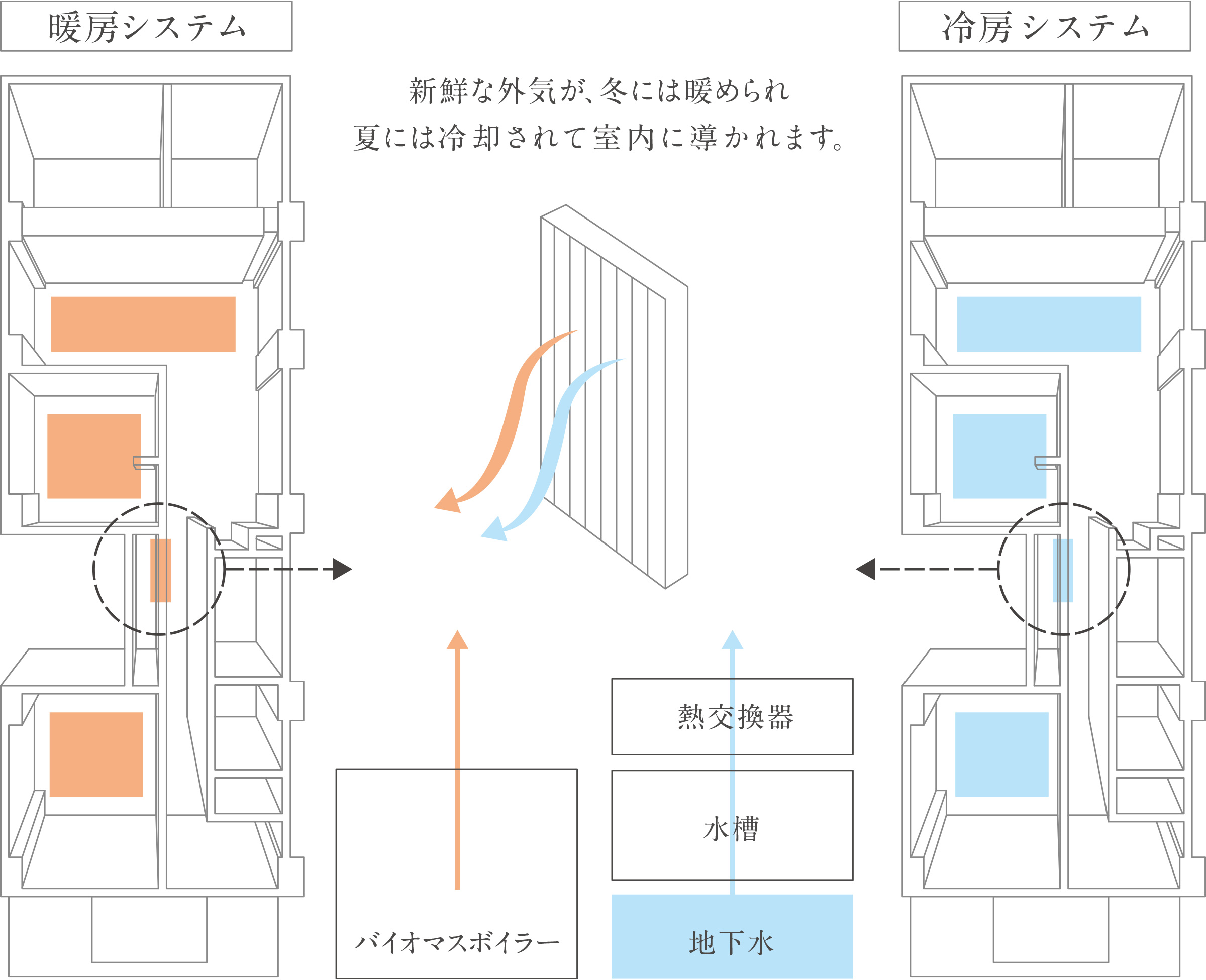 快適・安心の暖冷房システム