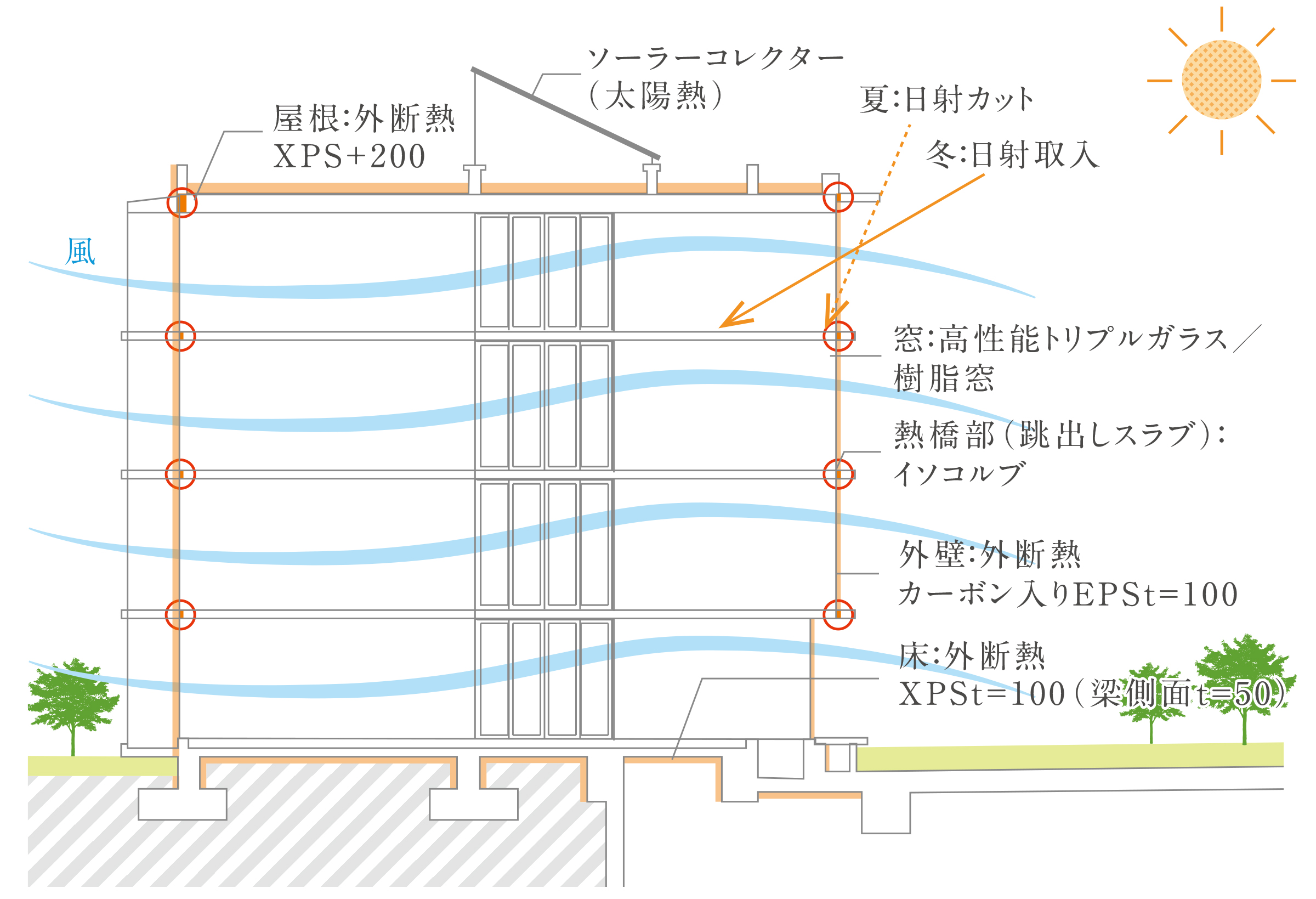 小エネルギー化の実現