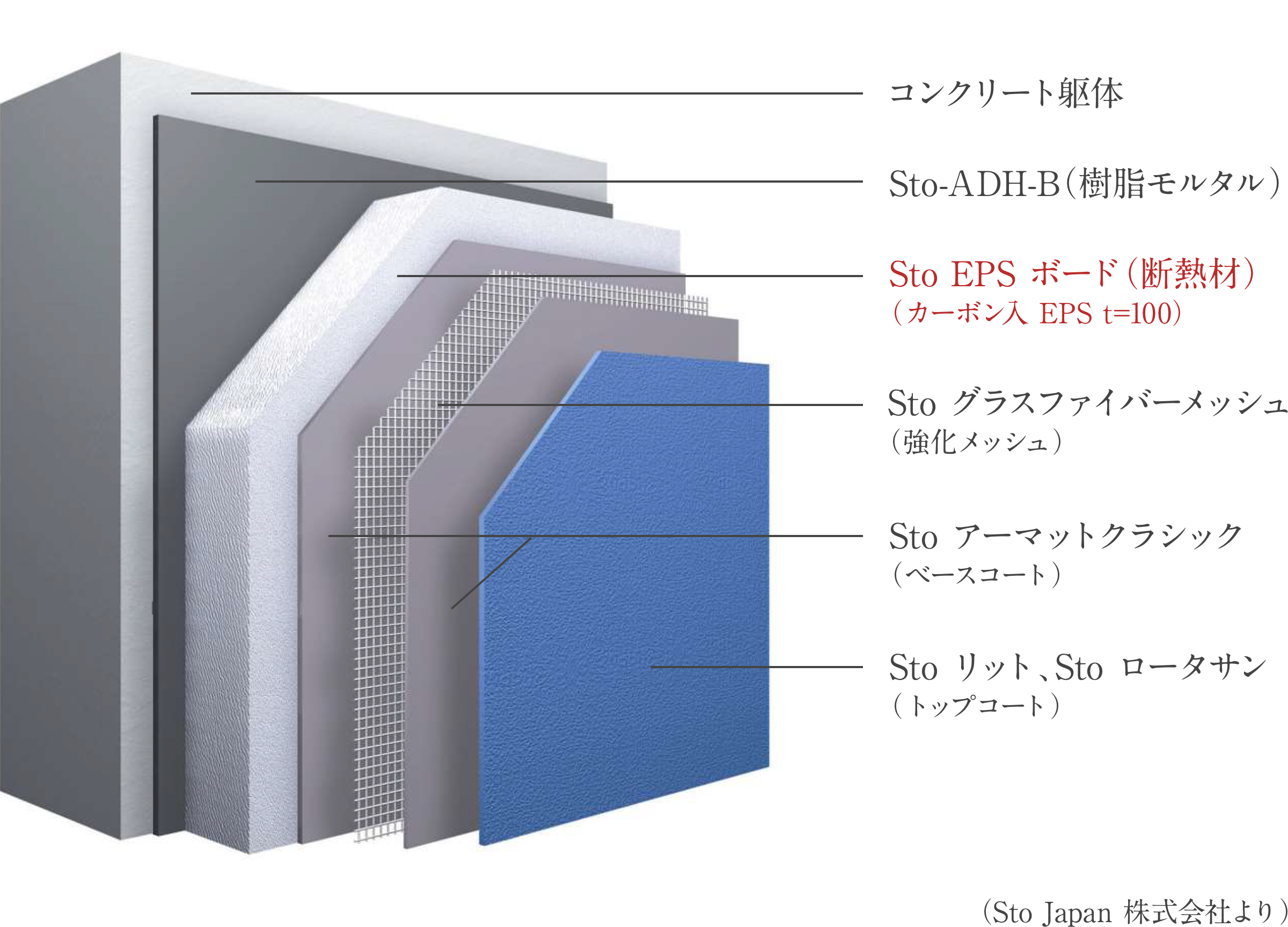 外断熱システム Sto Therm Classic