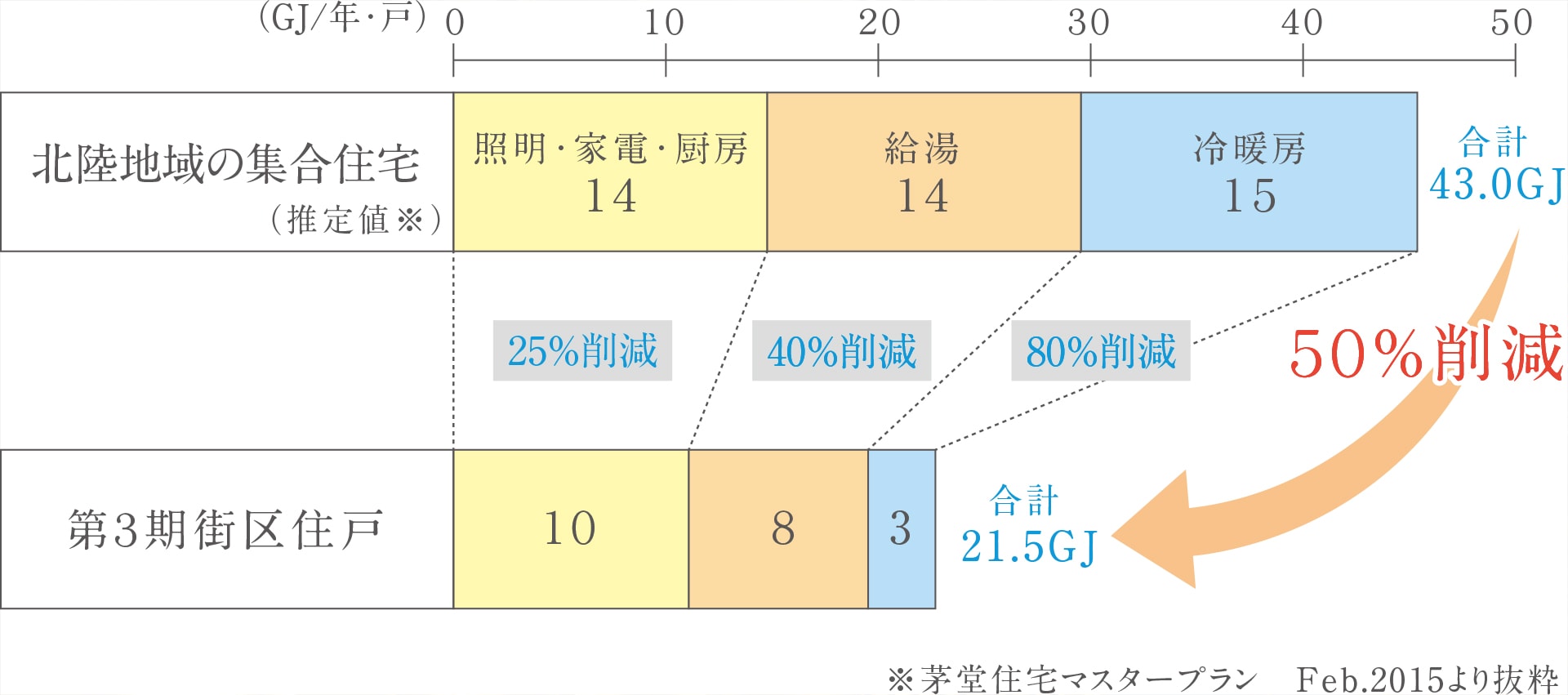 外皮強化による温熱環境の改善