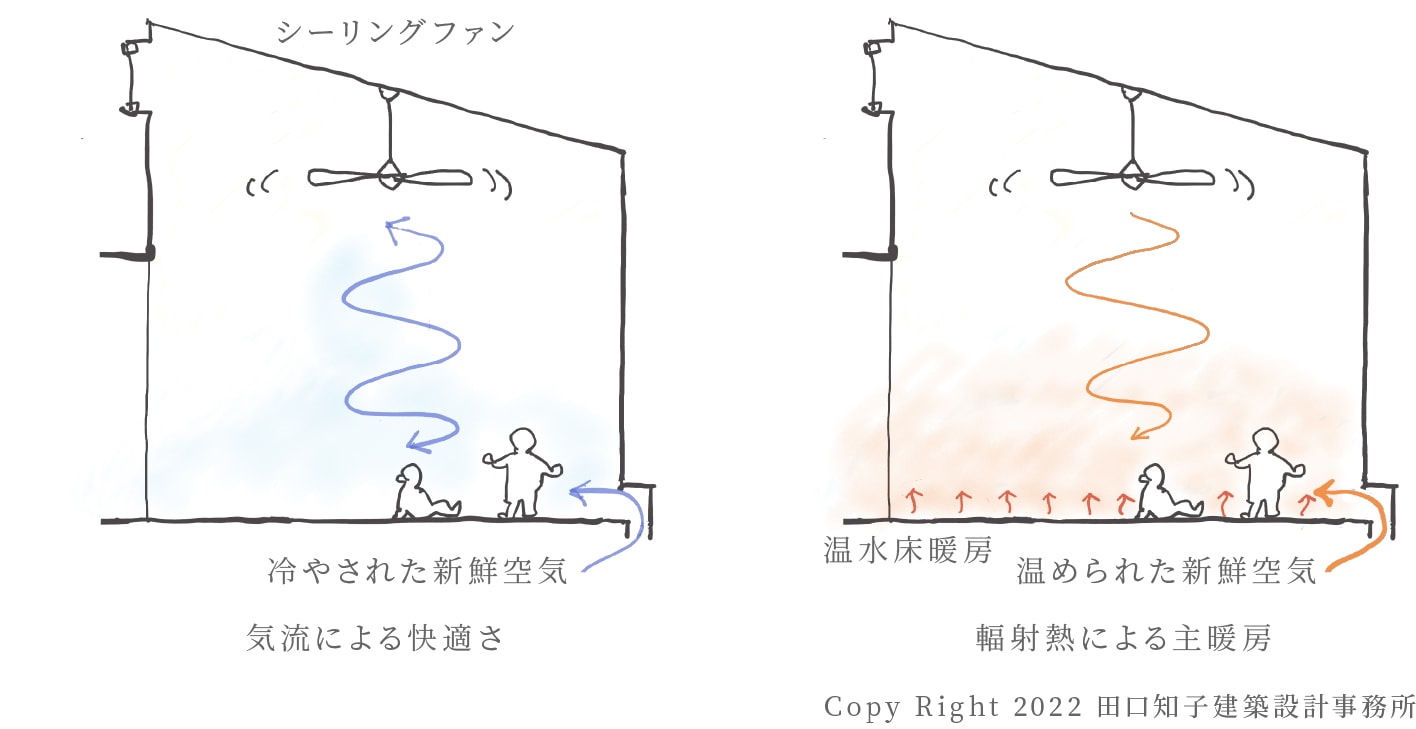 子どもレベルの快適さをつくる