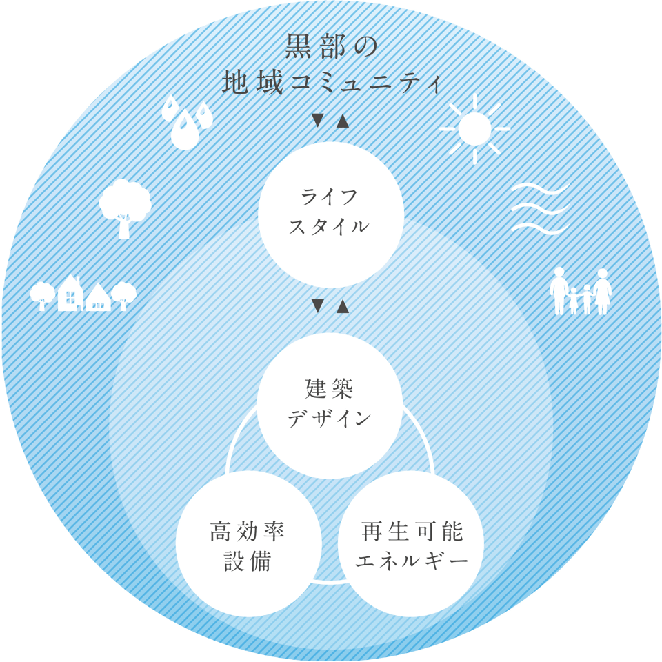 黒部の地域コミュニティ